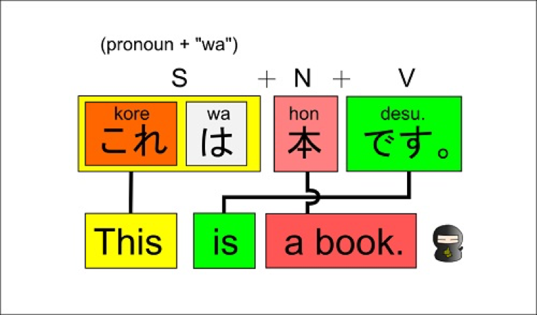 Phương pháp học ngữ pháp